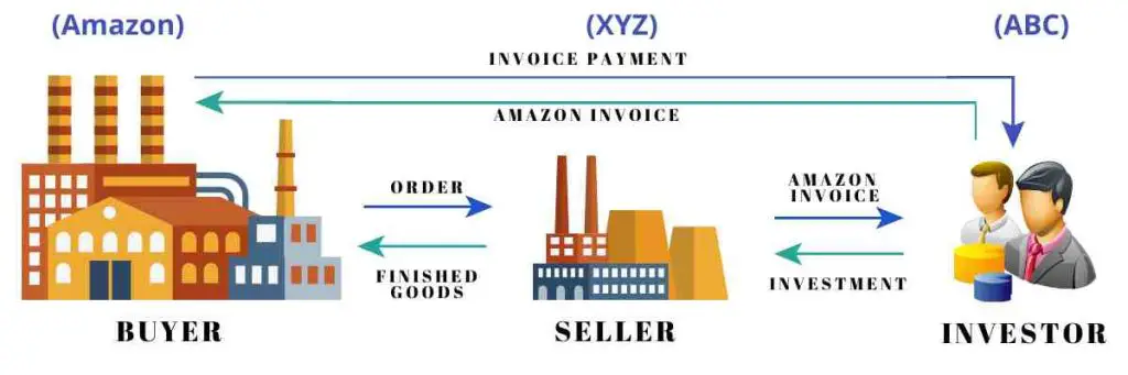 What is invoice discounting