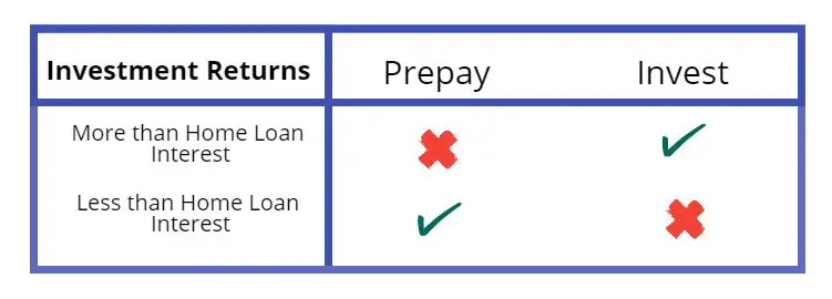 Prepay home loan or invest in mutual-fund