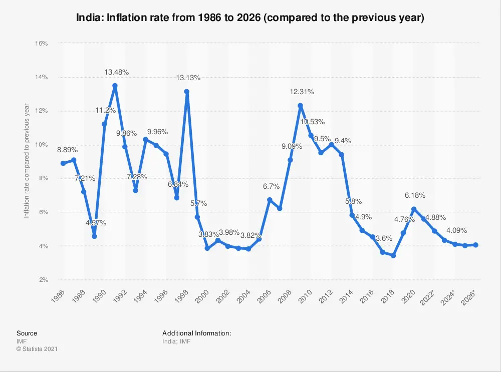 Indian Inflation